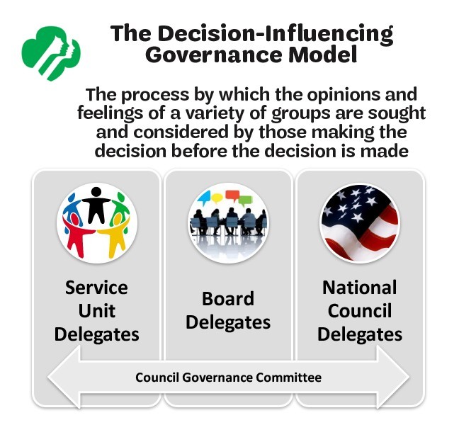 Decision-Influencing Decision-Influencing