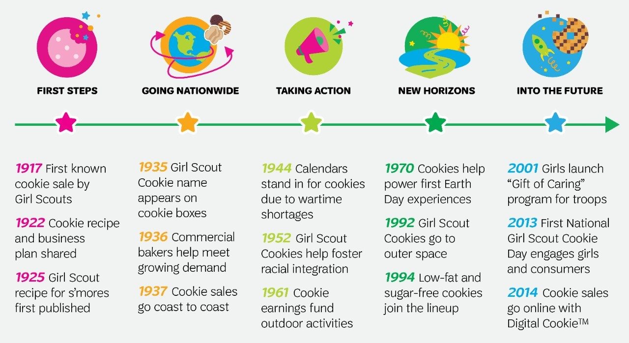 a timeline of cookie season: First Steps, Going Nationwide, Taking Action, New Horizons, Into the Future